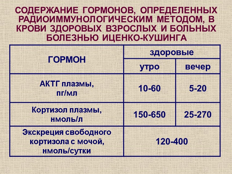 СОДЕРЖАНИЕ ГОРМОНОВ, ОПРЕДЕЛЕННЫХ  РАДИОИММУНОЛОГИЧЕСКИМ МЕТОДОМ, В КРОВИ ЗДОРОВЫХ ВЗРОСЛЫХ И БОЛЬНЫХ  БОЛЕЗНЬЮ